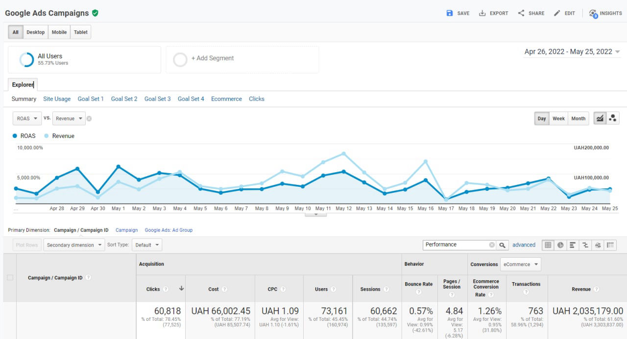 Анализ эффективности рекламы в Google Performance Max